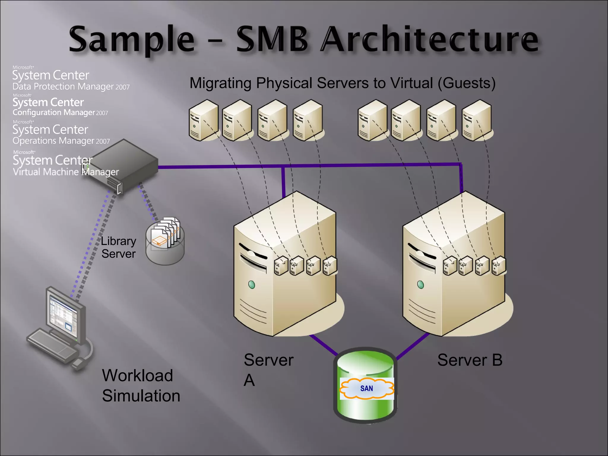 Server A Migrating Physical Servers to Virtual (Guests) Server B Workload Simulation Library Server 