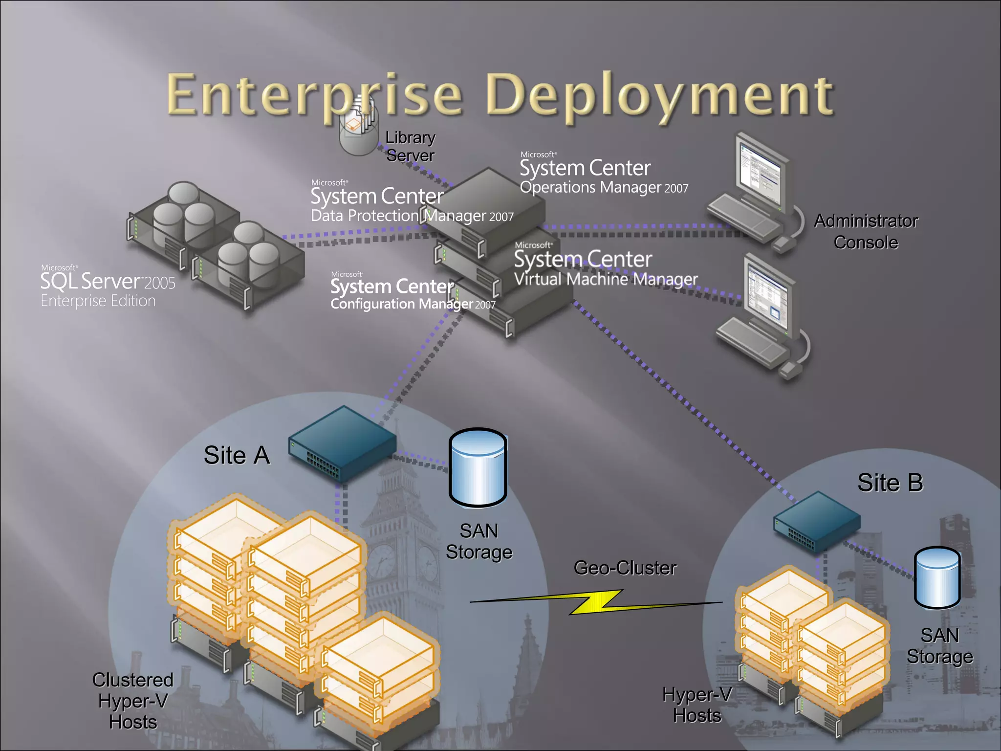 Site A Administrator Console Site B Clustered Hyper-V Hosts Library Server SAN Storage Hyper-V Hosts Geo-Cluster SAN Storage 