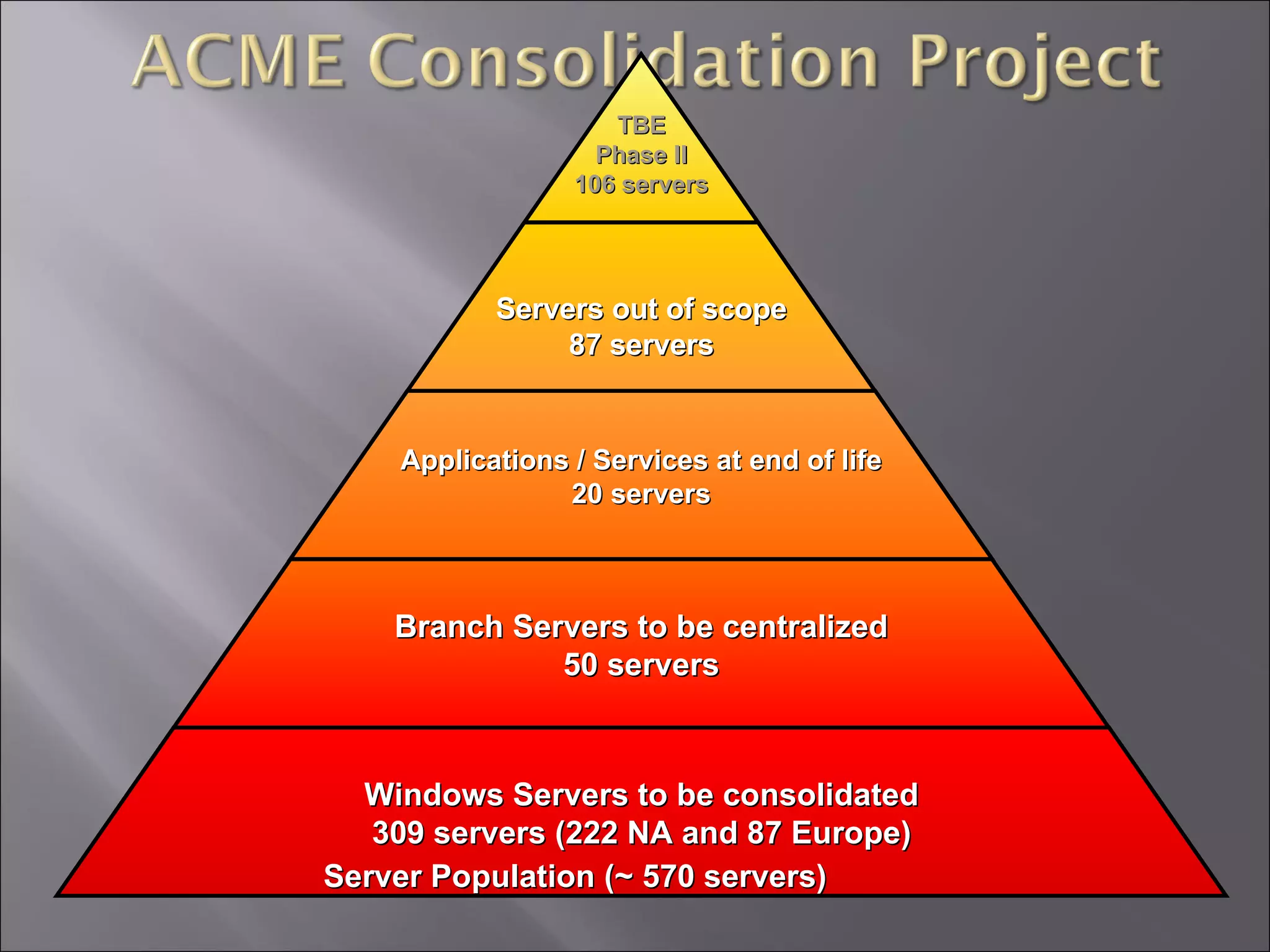 Server Population (~ 570 servers) TBE Phase II 106 servers Servers out of scope 87 servers Applications / Services at end of life 20 servers Branch Servers to be centralized 50 servers Windows Servers to be consolidated 309 servers (222 NA and 87 Europe) 