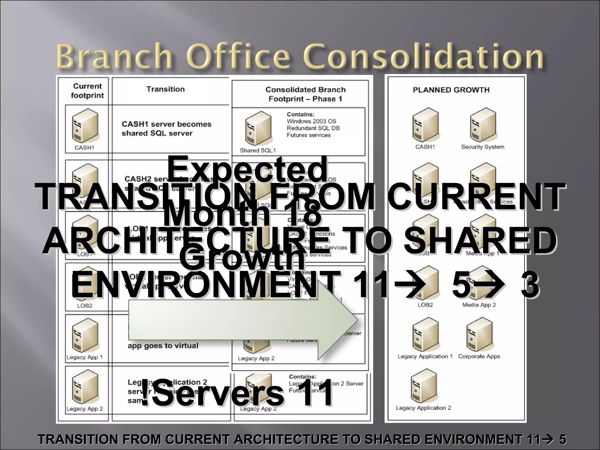 TRANSITION FROM CURRENT ARCHITECTURE TO SHARED ENVIRONMENT 11    5 TRANSITION FROM CURRENT ARCHITECTURE TO SHARED ENVIRONMENT 11    5    3 Expected  18 Month Growth 11 Servers! 