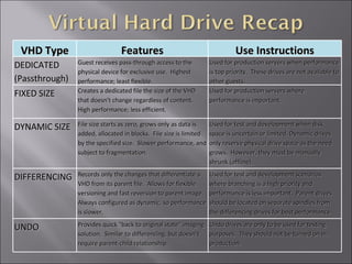 VHD Type Features Use Instructions DEDICATED  (Passthrough) Guest receives pass-through access to the physical device for exclusive use.  Highest performance; least flexible. Used for production servers when performance is top priority.  These drives are not available to other guests. FIXED SIZE Creates a dedicated file the size of the VHD that doesn't change regardless of content.  High performance; less efficient. Used for production servers where performance is important. DYNAMIC SIZE File size starts as zero, grows only as data is added, allocated in blocks.  File size is limited by the specified size.  Slower performance, and subject to fragmentation. Used for test and development when disk space is uncertain or limited. Dynamic drives only reserve physical drive space as the need grows.  However, they must be manually shrunk (offline). DIFFERENCING Records only the changes that differentiate a VHD from its parent file.  Allows for flexible versioning and fast reversion to parent image.  Always configured as dynamic, so performance is slower. Used for test and development scenarios where branching is a high priority and performance is less important.  Parent drives should be located on separate spindles from the differencing drives for best performance.   UNDO Provides quick &quot;back to original state&quot; imaging solution.  Similar to differencing, but doesn’t require parent-child relationship. Undo drives are only to be used for testing purposes.  They should not be turned on in production. 