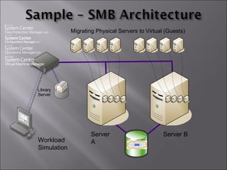 Server A Migrating Physical Servers to Virtual (Guests) Server B Workload Simulation Library Server 