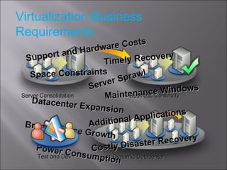 Business Continuity Dynamic Datacenter Server Sprawl Power Consumption Costly Disaster Recovery Datacenter Expansion Branch Office Growth Additional Applications Support and Hardware Costs Timely Recovery Maintenance Windows Space Constraints Server Consolidation Test and Dev Virtualization Business Requirements 