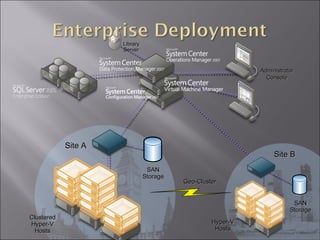 Site A Administrator Console Site B Clustered Hyper-V Hosts Library Server SAN Storage Hyper-V Hosts Geo-Cluster SAN Storage 