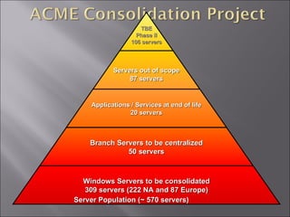 Server Population (~ 570 servers) TBE Phase II 106 servers Servers out of scope 87 servers Applications / Services at end of life 20 servers Branch Servers to be centralized 50 servers Windows Servers to be consolidated 309 servers (222 NA and 87 Europe) 