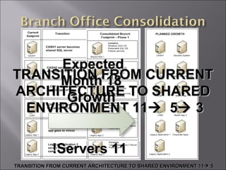 TRANSITION FROM CURRENT ARCHITECTURE TO SHARED ENVIRONMENT 11    5 TRANSITION FROM CURRENT ARCHITECTURE TO SHARED ENVIRONMENT 11    5    3 Expected  18 Month Growth 11 Servers! 