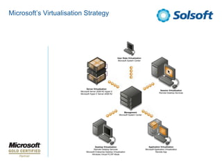 Microsoft’s Virtualisation Strategy




                                                                User State Virtualization
                                                                Microsoft System Center




                               Server Virtualization
                         Microsoft Server 2008 R2 Hyper-V                                                   Session Virtualization
                         Microsoft Hyper-V Server 2008 R2                                                  Remote Desktop Services




                                                                       Management
                                                                  Microsoft System Center




                                       Desktop Virtualization                                  Application Virtualization
                                      Remote Desktop Services                               Microsoft Application Virtualization
                              Microsoft Enterprise Desktop Virtualization                              Remote App
                                    Windows Virtual PC/XP Mode
 