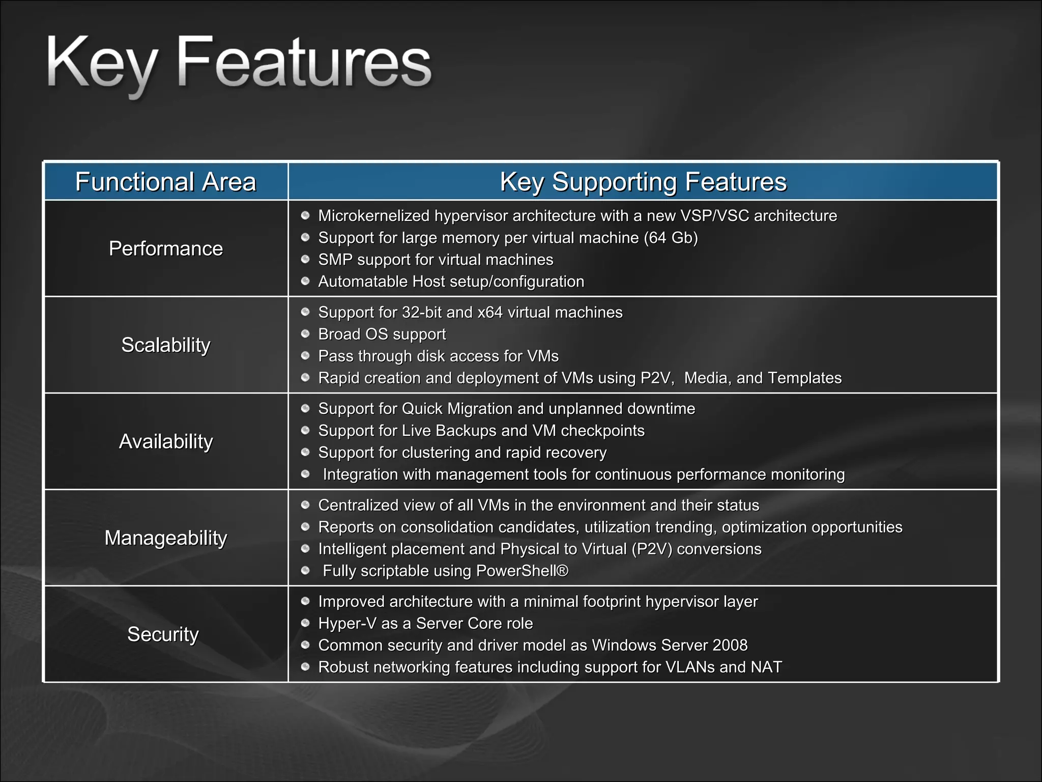 Functional Area Key Supporting Features Performance Microkernelized hypervisor architecture with a new VSP/VSC architecture Support for large memory per virtual machine (64 Gb) SMP support for virtual machines Automatable Host setup/configuration Scalability Support for 32-bit and x64 virtual machines Broad OS support  Pass through disk access for VMs Rapid creation and deployment of VMs using P2V,  Media, and Templates Availability Support for Quick Migration and unplanned downtime Support for Live Backups and VM checkpoints  Support for clustering and rapid recovery Integration with management tools for continuous performance monitoring  Manageability Centralized view of all VMs in the environment and their status Reports on consolidation candidates, utilization trending, optimization opportunities Intelligent placement and Physical to Virtual (P2V) conversions Fully scriptable using PowerShell®  Security  Improved architecture with a minimal footprint hypervisor layer Hyper-V as a Server Core role Common security and driver model as Windows Server 2008 Robust networking features including support for VLANs and NAT 