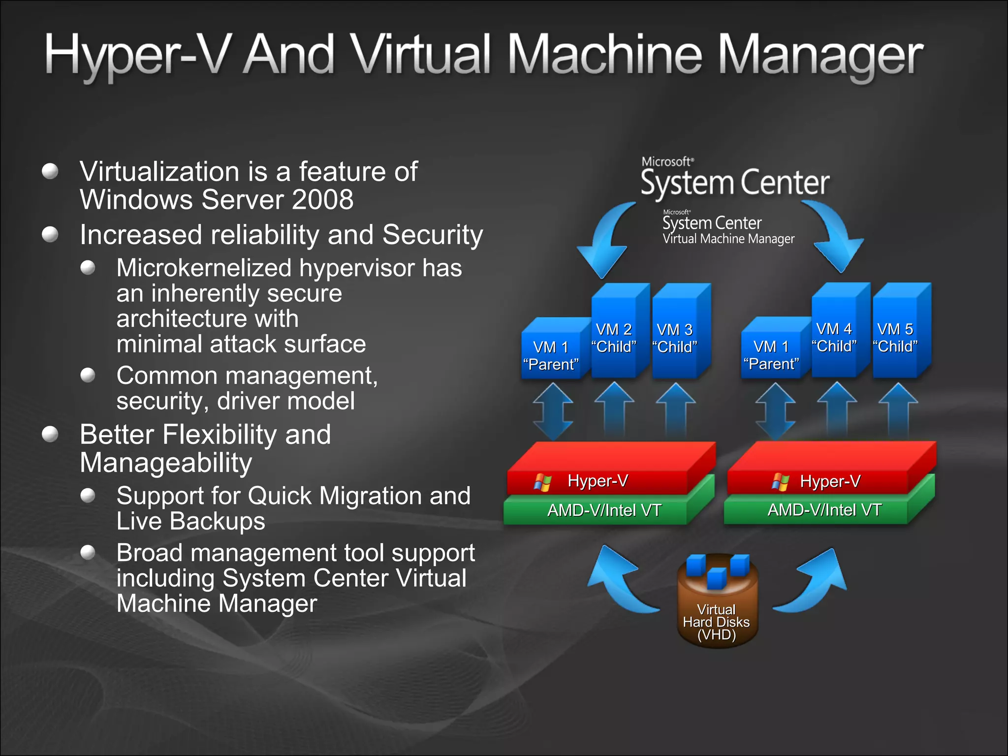 Virtualization is a feature of Windows Server 2008 Increased reliability and Security Microkernelized hypervisor has an inherently secure  architecture with  minimal attack surface Common management, security, driver model Better Flexibility and Manageability  Support for Quick Migration and Live Backups Broad management tool support including System Center Virtual Machine Manager  AMD-V/Intel VT Hyper-V  Virtual Hard Disks (VHD) AMD-V/Intel VT Hyper-V  VM 1 “Parent” VM 4 “Child” VM 5 “Child” VM 1 “Parent” VM 2 “Child” VM 3 “Child” Alternative to slide above – use this only if we cant fix the graphics on the previous slide.  