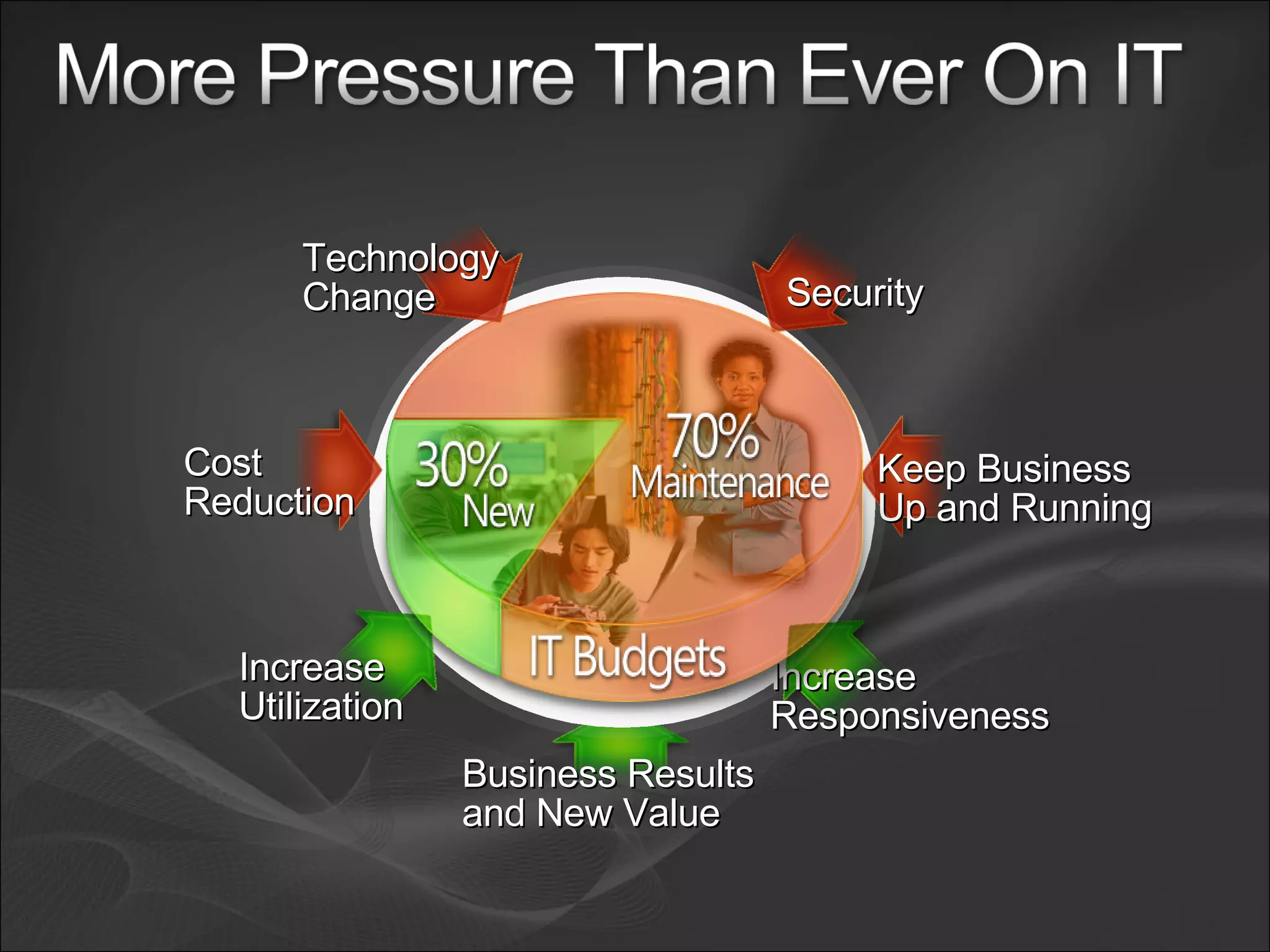 Business Results and New Value Increase  Responsiveness Increase Utilization Keep Business Up and Running Security Technology Change Cost Reduction 