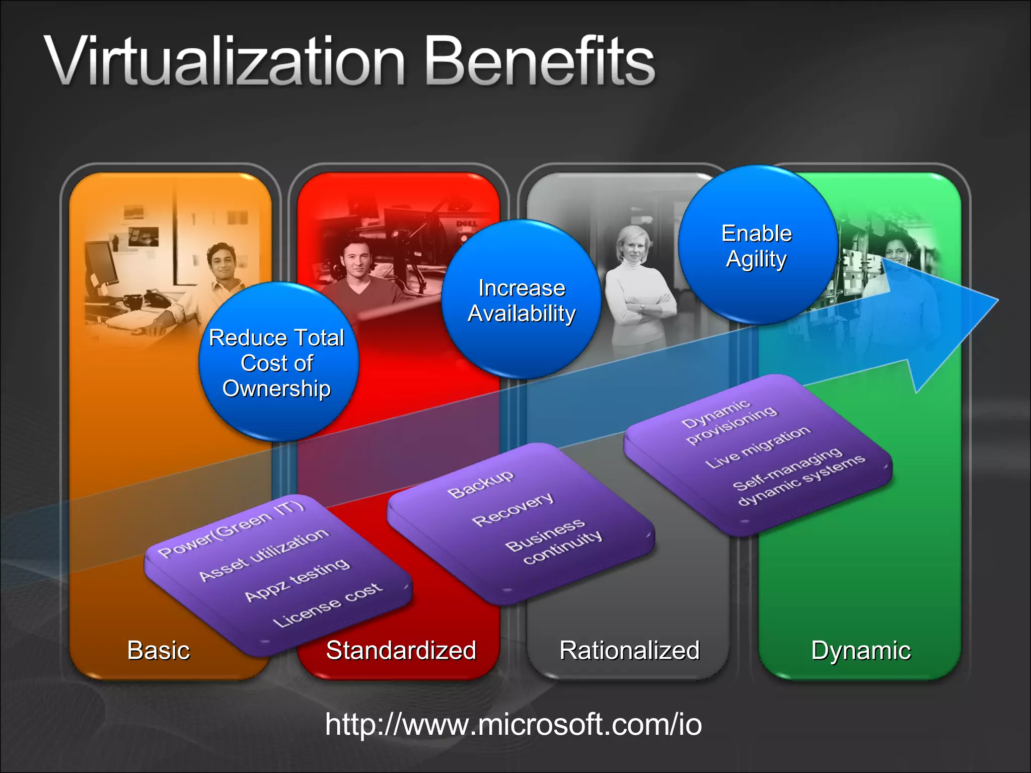Basic Dynamic Standardized Rationalized http://www.microsoft.com/io Increase Availability Enable Agility Reduce Total Cost of Ownership 