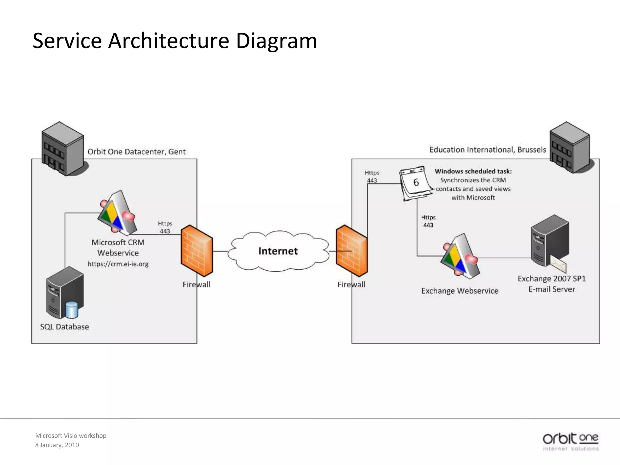 Microsoft Visio workshop8 January, 2010SitemapAuthor: Project ManagerAudience: Webmasters, clientsGoal: Structure of websiteHow: Visio template