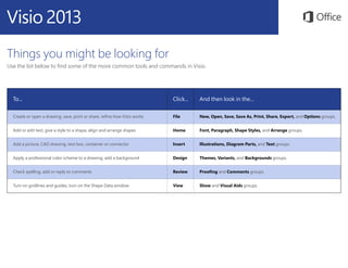 Things you might be looking for
Use the list below to find some of the more common tools and commands in Visio.
To... Click... And then look in the...
Create or open a drawing, save, print or share, refine how Visio works File New, Open, Save, Save As, Print, Share, Export, and Options groups.
Add or edit text, give a style to a shape, align and arrange shapes Home Font, Paragraph, Shape Styles, and Arrange groups.
Add a picture, CAD drawing, text box, container or connector Insert Illustrations, Diagram Parts, and Text groups.
Apply a professional color scheme to a drawing, add a background Design Themes, Variants, and Backgrounds groups.
Check spelling, add or reply to comments Review Proofing and Comments groups.
Turn on gridlines and guides, turn on the Shape Data window View Show and Visual Aids groups.
 