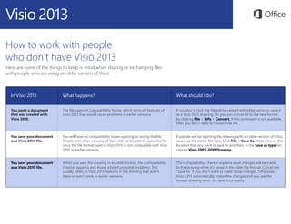How to work with people
who don’t have Visio 2013
Here are some of the things to keep in mind when sharing or exchanging files
with people who are using an older version of Visio.
In Visio 2013 What happens? What should I do?
You open a document
that was created with
Visio 2010.
The file opens in Compatibility Mode, which turns off features of
Visio 2013 that would cause problems in earlier versions.
If you don’t think the file will be viewed with older versions, save it
as a Visio 2013 drawing. Or, you can convert it to the new format
by clicking File > Info > Convert. If this command is not available,
then you don’t need to convert the file.
You save your document
as a Visio 2013 file.
You will have no compatibility issues opening or saving the file.
People with older versions of Visio will not be able to open the file,
since the file format used in Visio 2013 is not compatible with Visio
2010 or earlier versions.
If people will be opening the drawing with an older version of Visio,
save it as the earlier file type. Click File > Save As. Next, choose the
location that you want to save to and then, in the Save as type list,
choose Visio 2003-2010 Drawing.
You save your document
as a Visio 2010 file.
When you save the drawing in an older format, the Compatibility
Checker appears and shows a list of potential problems. This
usually refers to Visio 2013 features in the drawing that aren’t
there or won’t work in earlier versions.
The Compatibility Checker explains what changes will be made
to the drawing when it’s saved in the older file format. Cancel the
“Save As” if you don’t want to make those changes. Otherwise,
Visio 2013 automatically makes the changes and you see the
revised drawing when the save is complete.
 