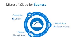 Microsoft Cloud for
Platform
Business Apps
Productivity
 