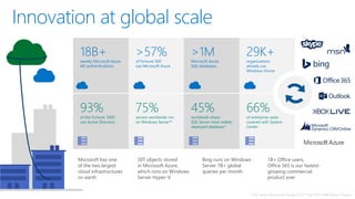 Innovation at global scale
* IDC Server Workloads Study 2013 ** IDC 2013 WW Server Tracker
93%
of the Fortune 1000
use Active Directory
75%
servers worldwide run
on Windows Server**
45%
worldwide share:
SQL Server most widely-
deployed database*
66%
of enterprise seats
covered with System
Center
18B+
weekly Microsoft Azure
AD authentications
>57%
of Fortune 500
use Microsoft Azure
>1M
Microsoft Azure
SQL databases
29K+
organizations
already use
Windows Intune
1B+ Office users,
Office 365 is our fastest-
growing commercial
product ever
30T objects stored
in Microsoft Azure,
which runs on Windows
Server Hyper-V
Bing runs on Windows
Server 7B+ global
queries per month
Microsoft has one
of the two largest
cloud infrastructures
on earth
 