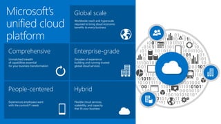 Microsoft’s
unified cloud
platform
Global scale
Worldwide reach and hyperscale
required to bring cloud economic
benefits to every business
Hybrid
Flexible cloud services,
scalability, and capacity
that fit your business
Enterprise-grade
Decades of experience
building and running trusted
global cloud services
Comprehensive
Unmatched breadth
of capabilities essential
for your business transformation
People-centered
Experiences employees want
with the control IT needs
 
