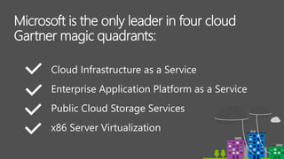 Microsoft is the only leader in four cloud
Gartner magic quadrants:
Cloud Infrastructure as a Service
Enterprise Application Platform as a Service
Public Cloud Storage Services
x86 Server Virtualization
 