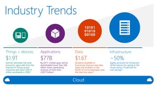 $1.9T
Gartner estimates the total
economic value-add from the
Internet of Things across
industries will reach US$1.9
trillion worldwide in 20201
$77B
By 2017, mobile apps will be
downloaded more than 268
billion times, generating
revenue of more than
US$77 billion2
$1.6T
Dividend available to
businesses that put new data
types and analytics in the
hands of more employees over
the next four years3
~50%
Agility accounts for 50 percent
of the reasons for going to the
cloud, versus 14 percent for
cost savings4
Things + devices Applications Data Infrastructure
Gartner “Forecast: The Internet of Things,
Worldwide, 2013,” (G00259115), Peter
Middleton, Peter Kjeldsen, and Jim Tully,
November 18, 2013
Gartner Report, “Predicts 2014: Apps, Personal
Cloud and Data Analytics Will Drive New Consumer
Interactions” Stephanie Baghdassarian, Brian Blau,
Jessica Ekholm. Sandy Shen, November 22, 2013.
IDC “Capturing the $1.6 Trillion Data Dividend,”
Dan Vesset, Henry D. Morris, John F. Gantz, May
2014
Gartner “Hype cycle for cloud computing, 2014”,
David Mitchell Smith, July 24, 2014
Industry Trends
 