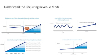 Understand the Recurring Revenue Model
 