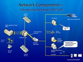 Network Components –  Introducing Exchange 2007 UM External phone External phone Phone company’s Central Office Traditional  PBX Internal phones Exchange 2007 Servers  -  Mailbox  -  CAS  -  Hub Transport Active Directory Internal phones LCS 2005 - IM LCS Servers Office Communicator (OC) UM VoIP Gateway(s) Circuit-switched protocols Unified Messaging Server(s) Exchange 2007 - Email/Cal/Contacts - Voicemail/Fax/ Speech Access ActiveSync/Outlook/OWA 