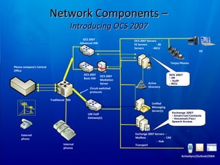 Network Components –  Introducing OCS 2007  External phone Phone company’s Central Office Traditional  PBX Internal phones Exchange 2007 Servers  -  Mailbox  -  CAS  -  Hub Transport Active Directory OCS 2007 - IM  - VoIP  - MCU OCS 2007 Servers  - FE Servers  - BE Servers  - MCU OC UM VoIP Gateway(s) Circuit-switched protocols Unified Messaging Server(s) Exchange 2007 - Email/Cal/Contacts - Voicemail/Fax/ Speech Access OCS 2007 Basic GW OCS 2007 Advanced GW OCS 2007  Mediation Server Tanjay Phones ActiveSync/Outlook/OWA 