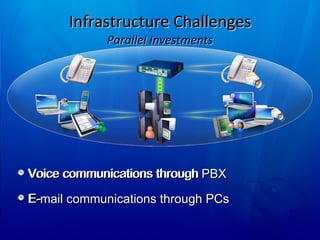 Infrastructure Challenges Parallel Investments Voice communications through PBX E-mail communications through PCs Voice communications through  E- 