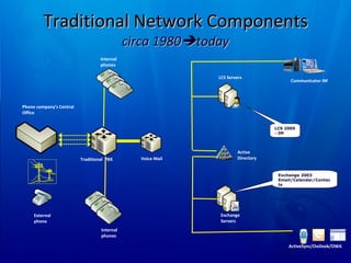 Traditional Network Components circa 1980  today External phone Phone company’s Central Office Traditional  PBX Internal phones Voice Mail Exchange Servers Active Directory Internal phones LCS 2005 - IM Exchange 2003 Email/Calendar/Contacts LCS Servers Communicator IM ActiveSync/Outlook/OWA 