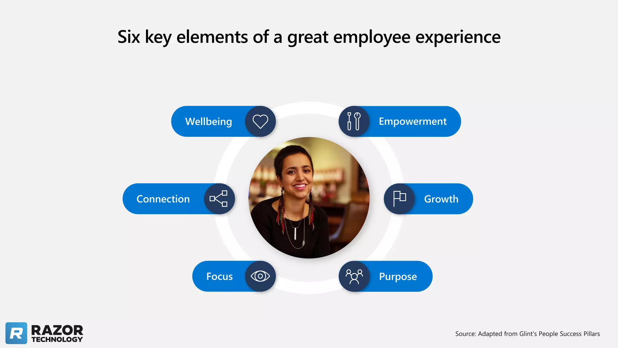 Six key elements of a great employee experience
Wellbeing
Growth
Connection
Purpose
Focus
Empowerment
Source: Adapted from Glint's People Success Pillars
 