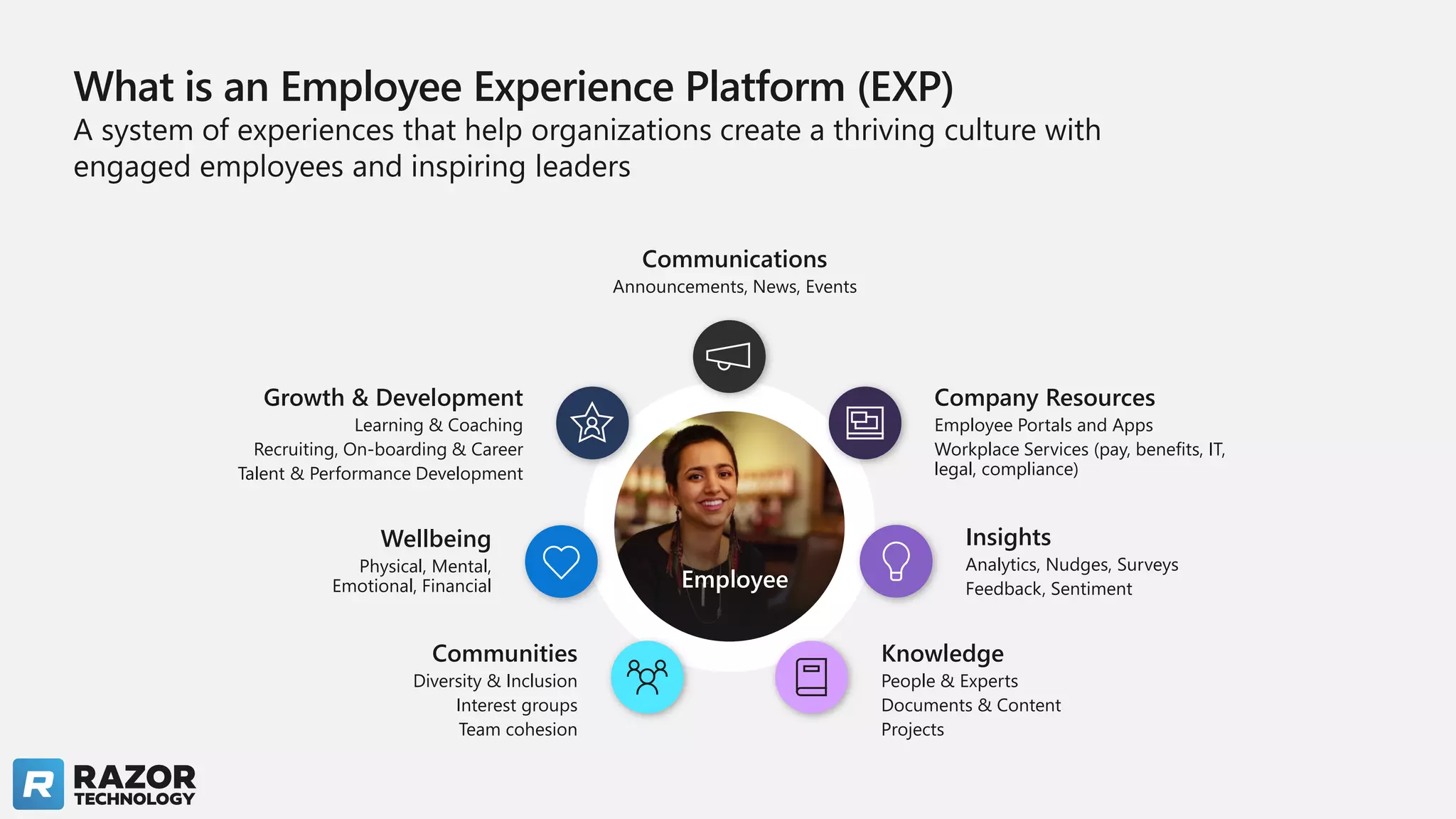 Employee
What is an Employee Experience Platform (EXP)​
A system of experiences that help organizations create a thriving culture with
engaged employees and inspiring leaders
Company Resources
Employee Portals and Apps
Workplace Services (pay, benefits, IT,
legal, compliance)
Insights
Analytics, Nudges, Surveys
Feedback, Sentiment
Knowledge
People & Experts
Documents & Content
Projects
Communities
Diversity & Inclusion
Interest groups
Team cohesion
Wellbeing
Physical, Mental,
Emotional, Financial
Growth & Development
Learning & Coaching
Recruiting, On-boarding & Career
Talent & Performance Development
Communications
Announcements, News, Events
 