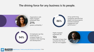 of top-performing
companies reported that
digital training programs
boosted employee
engagement and
performance. 2
The driving force for any business is its people.
Organizations with
highly engaged
employees have
21%
greater profitability.4
Highly engaged
employees are
12x
less likely to leave their
company than those
who are not engaged.1
94%
of employees say they
would stay at a
company longer if it
invested in their learning
and development. 3
1 Glint, 2 PwC’s Global Digital IQ survey, 3 LinkedIn Learning 2020 Workplace Learning Report, 4 Gallup
86%
 