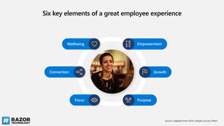Six key elements of a great employee experience
Wellbeing
Growth
Connection
Purpose
Focus
Empowerment
Source: Adapted from Glint's People Success Pillars
 