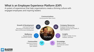 Employee
What is an Employee Experience Platform (EXP)​
A system of experiences that help organizations create a thriving culture with
engaged employees and inspiring leaders
Company Resources
Employee Portals and Apps
Workplace Services (pay, benefits, IT,
legal, compliance)
Insights
Analytics, Nudges, Surveys
Feedback, Sentiment
Knowledge
People & Experts
Documents & Content
Projects
Communities
Diversity & Inclusion
Interest groups
Team cohesion
Wellbeing
Physical, Mental,
Emotional, Financial
Growth & Development
Learning & Coaching
Recruiting, On-boarding & Career
Talent & Performance Development
Communications
Announcements, News, Events
 