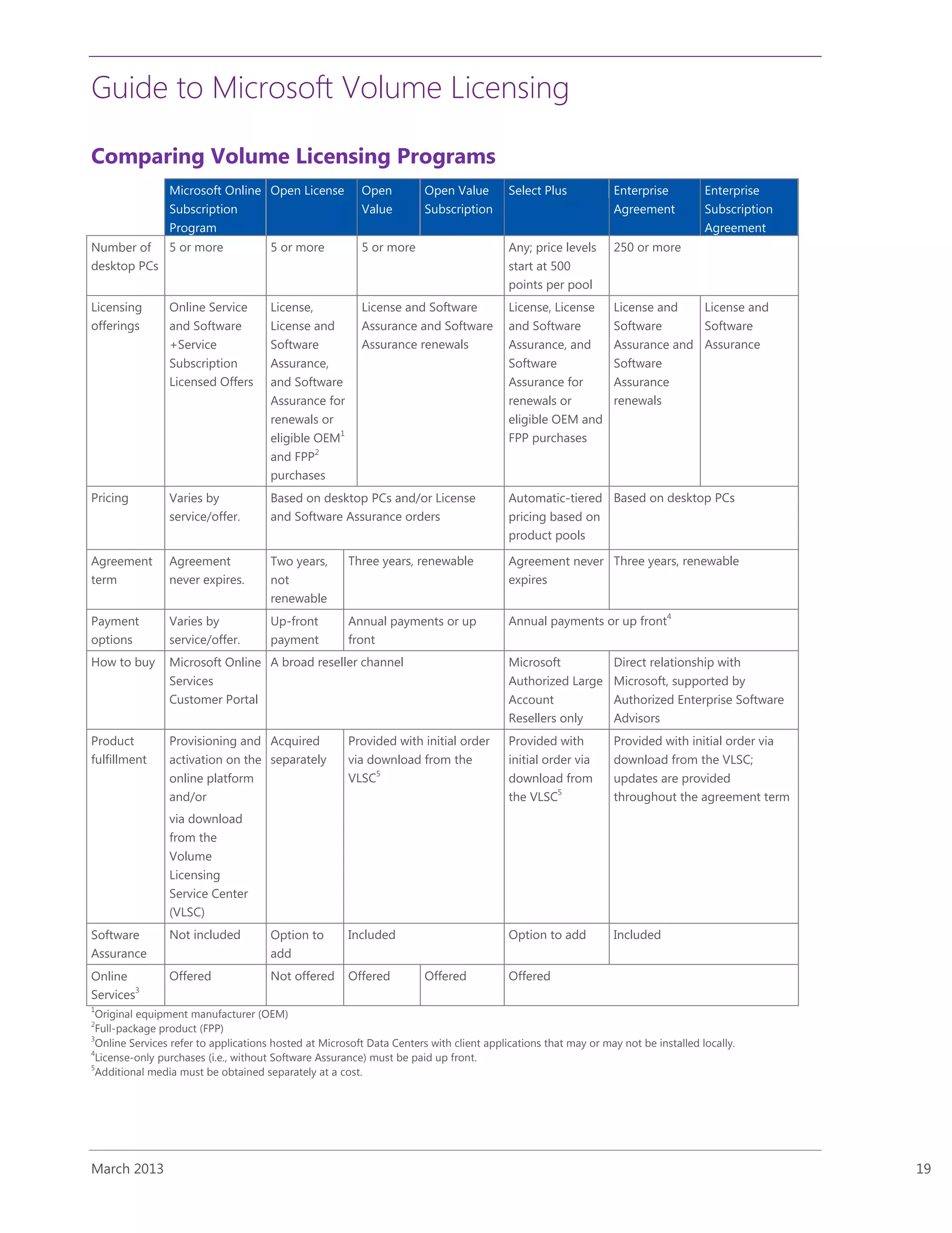 Guide to Microsoft Volume Licensing
March 2013 19
Comparing Volume Licensing Programs
Microsoft Online
Subscription
Program
Open License Open
Value
Open Value
Subscription
Select Plus Enterprise
Agreement
Enterprise
Subscription
Agreement
Number of
desktop PCs
5 or more 5 or more 5 or more Any; price levels
start at 500
points per pool
250 or more
Licensing
offerings
Online Service
and Software
+Service
Subscription
Licensed Offers
License,
License and
Software
Assurance,
and Software
Assurance for
renewals or
eligible OEM1
and FPP2
purchases
License and Software
Assurance and Software
Assurance renewals
License, License
and Software
Assurance, and
Software
Assurance for
renewals or
eligible OEM and
FPP purchases
License and
Software
Assurance and
Software
Assurance
renewals
License and
Software
Assurance
Pricing Varies by
service/offer.
Based on desktop PCs and/or License
and Software Assurance orders
Automatic-tiered
pricing based on
product pools
Based on desktop PCs
Agreement
term
Agreement
never expires.
Two years,
not
renewable
Three years, renewable Agreement never
expires
Three years, renewable
Payment
options
Varies by
service/offer.
Up-front
payment
Annual payments or up
front
Annual payments or up front4
How to buy Microsoft Online
Services
Customer Portal
A broad reseller channel Microsoft
Authorized Large
Account
Resellers only
Direct relationship with
Microsoft, supported by
Authorized Enterprise Software
Advisors
Product
fulfillment
Provisioning and
activation on the
online platform
and/or
via download
from the
Volume
Licensing
Service Center
(VLSC)
Acquired
separately
Provided with initial order
via download from the
VLSC5
Provided with
initial order via
download from
the VLSC5
Provided with initial order via
download from the VLSC;
updates are provided
throughout the agreement term
Software
Assurance
Not included Option to
add
Included Option to add Included
Online
Services3
Offered Not offered Offered Offered Offered
1
Original equipment manufacturer (OEM)
2
Full-package product (FPP)
3
Online Services refer to applications hosted at Microsoft Data Centers with client applications that may or may not be installed locally.
4
License-only purchases (i.e., without Software Assurance) must be paid up front.
5
Additional media must be obtained separately at a cost.
 