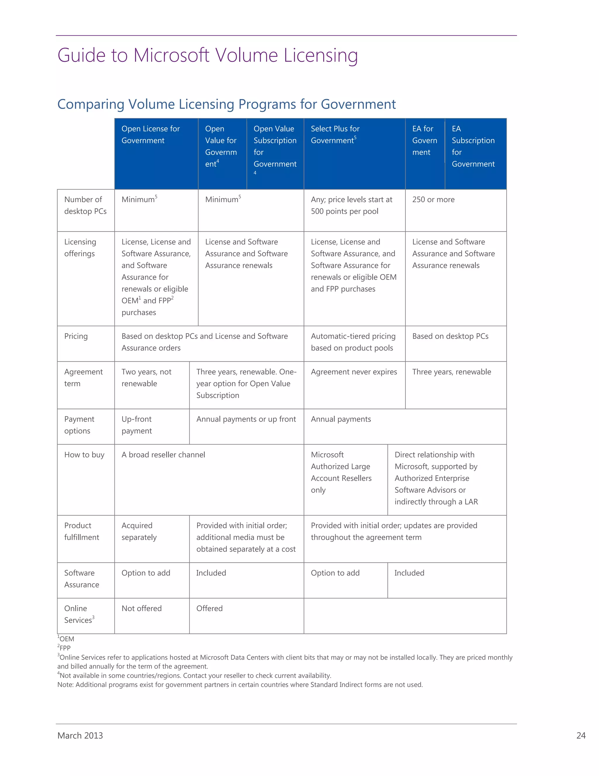Guide to Microsoft Volume Licensing
March 2013 24
Comparing Volume Licensing Programs for Government
Open License for
Government
Open
Value for
Governm
ent4
Open Value
Subscription
for
Government
4
Select Plus for
Government5
EA for
Govern
ment
EA
Subscription
for
Government
Number of
desktop PCs
Minimum5
Minimum5
Any; price levels start at
500 points per pool
250 or more
Licensing
offerings
License, License and
Software Assurance,
and Software
Assurance for
renewals or eligible
OEM1
and FPP2
purchases
License and Software
Assurance and Software
Assurance renewals
License, License and
Software Assurance, and
Software Assurance for
renewals or eligible OEM
and FPP purchases
License and Software
Assurance and Software
Assurance renewals
Pricing Based on desktop PCs and License and Software
Assurance orders
Automatic-tiered pricing
based on product pools
Based on desktop PCs
Agreement
term
Two years, not
renewable
Three years, renewable. One-
year option for Open Value
Subscription
Agreement never expires Three years, renewable
Payment
options
Up-front
payment
Annual payments or up front Annual payments
How to buy A broad reseller channel Microsoft
Authorized Large
Account Resellers
only
Direct relationship with
Microsoft, supported by
Authorized Enterprise
Software Advisors or
indirectly through a LAR
Product
fulfillment
Acquired
separately
Provided with initial order;
additional media must be
obtained separately at a cost
Provided with initial order; updates are provided
throughout the agreement term
Software
Assurance
Option to add Included Option to add Included
Online
Services3
Not offered Offered
1
OEM
2
FPP
3
Online Services refer to applications hosted at Microsoft Data Centers with client bits that may or may not be installed locally. They are priced monthly
and billed annually for the term of the agreement.
4
Not available in some countries/regions. Contact your reseller to check current availability.
Note: Additional programs exist for government partners in certain countries where Standard Indirect forms are not used.
 