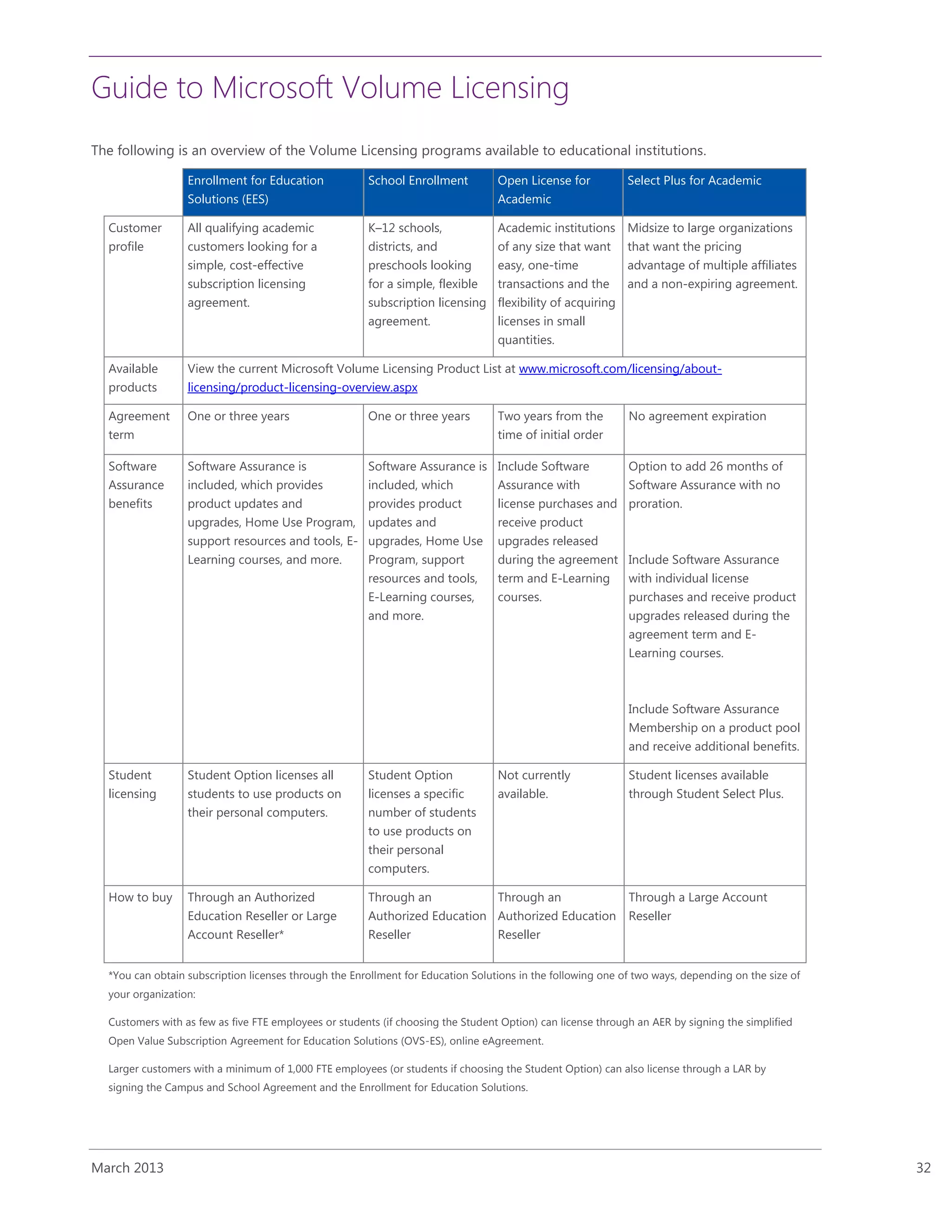 Guide to Microsoft Volume Licensing
March 2013 32
The following is an overview of the Volume Licensing programs available to educational institutions.
Enrollment for Education
Solutions (EES)
School Enrollment Open License for
Academic
Select Plus for Academic
Customer
profile
All qualifying academic
customers looking for a
simple, cost-effective
subscription licensing
agreement.
K–12 schools,
districts, and
preschools looking
for a simple, flexible
subscription licensing
agreement.
Academic institutions
of any size that want
easy, one-time
transactions and the
flexibility of acquiring
licenses in small
quantities.
Midsize to large organizations
that want the pricing
advantage of multiple affiliates
and a non-expiring agreement.
Available
products
View the current Microsoft Volume Licensing Product List at www.microsoft.com/licensing/about-
licensing/product-licensing-overview.aspx
Agreement
term
One or three years One or three years Two years from the
time of initial order
No agreement expiration
Software
Assurance
benefits
Software Assurance is
included, which provides
product updates and
upgrades, Home Use Program,
support resources and tools, E-
Learning courses, and more.
Software Assurance is
included, which
provides product
updates and
upgrades, Home Use
Program, support
resources and tools,
E-Learning courses,
and more.
Include Software
Assurance with
license purchases and
receive product
upgrades released
during the agreement
term and E-Learning
courses.
Option to add 26 months of
Software Assurance with no
proration.
Include Software Assurance
with individual license
purchases and receive product
upgrades released during the
agreement term and E-
Learning courses.
Include Software Assurance
Membership on a product pool
and receive additional benefits.
Student
licensing
Student Option licenses all
students to use products on
their personal computers.
Student Option
licenses a specific
number of students
to use products on
their personal
computers.
Not currently
available.
Student licenses available
through Student Select Plus.
How to buy Through an Authorized
Education Reseller or Large
Account Reseller*
Through an
Authorized Education
Reseller
Through an
Authorized Education
Reseller
Through a Large Account
Reseller
*You can obtain subscription licenses through the Enrollment for Education Solutions in the following one of two ways, depending on the size of
your organization:
Customers with as few as five FTE employees or students (if choosing the Student Option) can license through an AER by signing the simplified
Open Value Subscription Agreement for Education Solutions (OVS-ES), online eAgreement.
Larger customers with a minimum of 1,000 FTE employees (or students if choosing the Student Option) can also license through a LAR by
signing the Campus and School Agreement and the Enrollment for Education Solutions.
 
