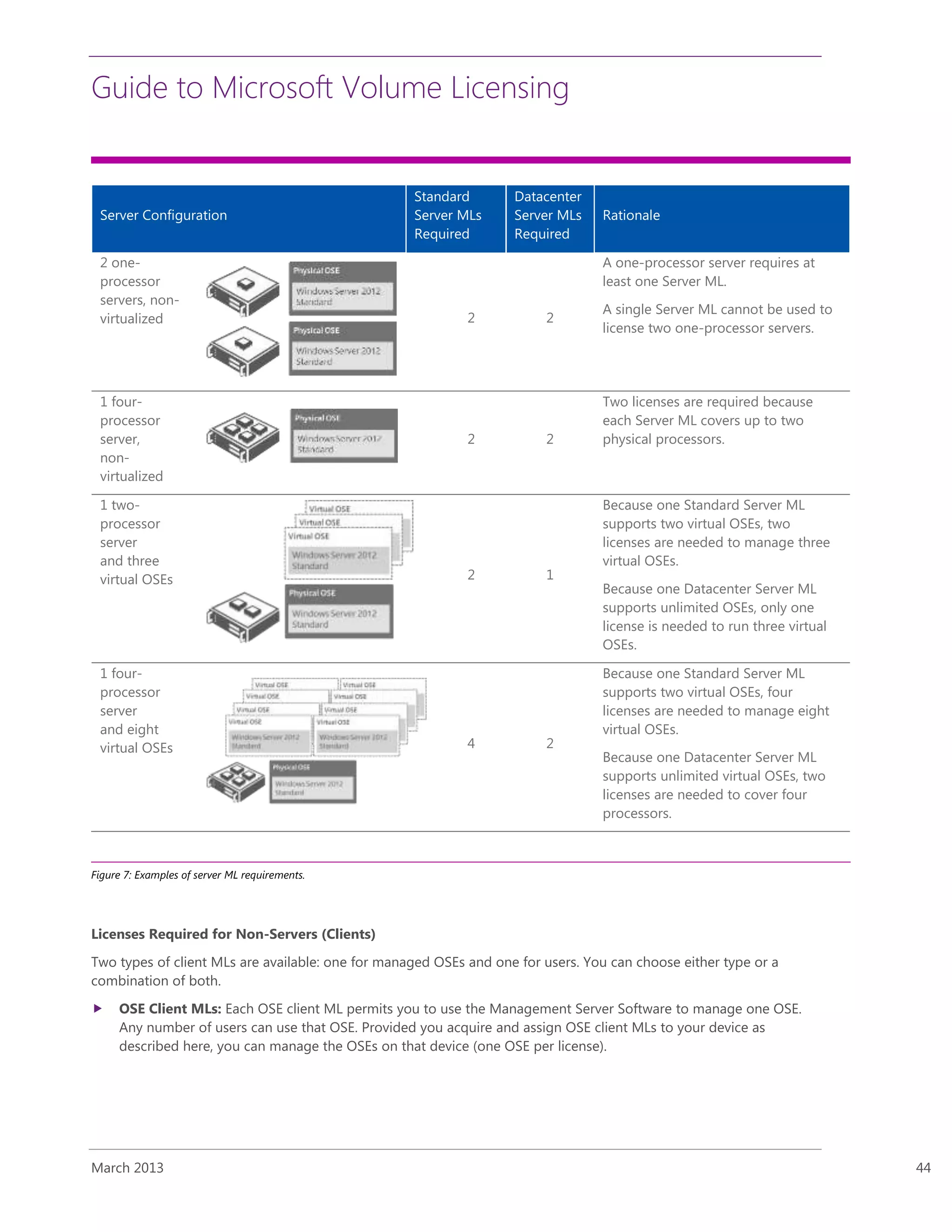 Guide to Microsoft Volume Licensing
March 2013 44
Server Configuration
Standard
Server MLs
Required
Datacenter
Server MLs
Required
Rationale
2 one-
processor
servers, non-
virtualized 2 2
A one-processor server requires at
least one Server ML.
A single Server ML cannot be used to
license two one-processor servers.
1 four-
processor
server,
non-
virtualized
2 2
Two licenses are required because
each Server ML covers up to two
physical processors.
1 two-
processor
server
and three
virtual OSEs 2 1
Because one Standard Server ML
supports two virtual OSEs, two
licenses are needed to manage three
virtual OSEs.
Because one Datacenter Server ML
supports unlimited OSEs, only one
license is needed to run three virtual
OSEs.
1 four-
processor
server
and eight
virtual OSEs 4 2
Because one Standard Server ML
supports two virtual OSEs, four
licenses are needed to manage eight
virtual OSEs.
Because one Datacenter Server ML
supports unlimited virtual OSEs, two
licenses are needed to cover four
processors.
Figure 7: Examples of server ML requirements.
Licenses Required for Non-Servers (Clients)
Two types of client MLs are available: one for managed OSEs and one for users. You can choose either type or a
combination of both.
 OSE Client MLs: Each OSE client ML permits you to use the Management Server Software to manage one OSE.
Any number of users can use that OSE. Provided you acquire and assign OSE client MLs to your device as
described here, you can manage the OSEs on that device (one OSE per license).
 