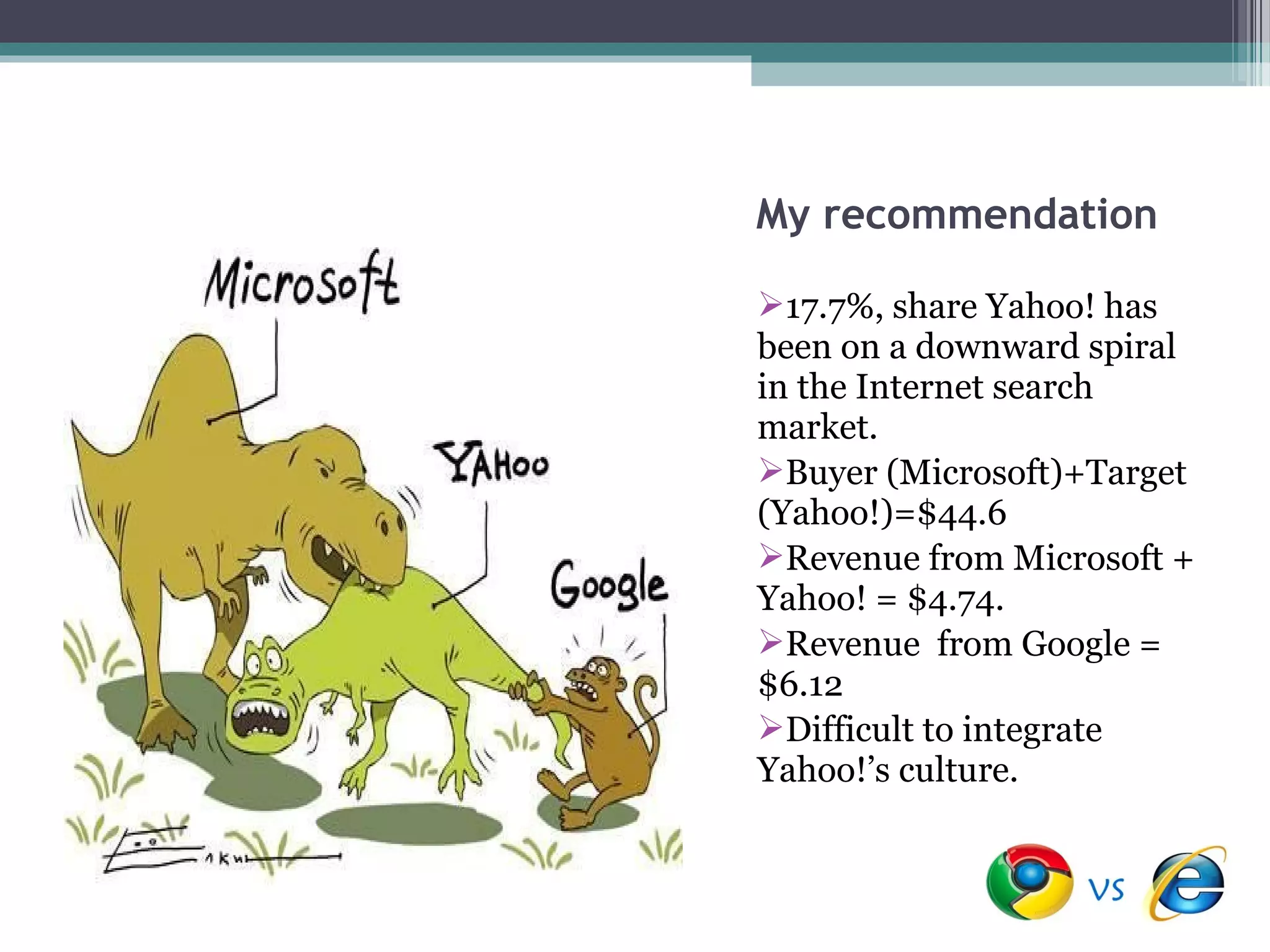 My recommendation

17.7%, share Yahoo! has
been on a downward spiral
in the Internet search
market.
Buyer (Microsoft)+Target
(Yahoo!)=$44.6
Revenue from Microsoft +
Yahoo! = $4.74.
Revenue from Google =
$6.12
Difficult to integrate
Yahoo!’s culture.
 