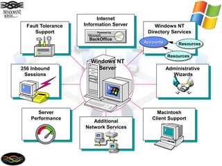 Server
Performance
256 Inbound
Sessions
Fault Tolerance
Support
Internet
Information Server
Powered by
Microsoft
BackOffice
Windows NT
Directory Services
AccountsAccounts Resources
Resources
Macintosh
Client Support
Windows NT
Server
Windows NT
Server
Additional
Network Services
Administrative
Wizards
 