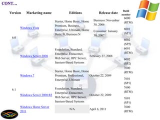6.0
Windows Vista
Starter, Home Basic, Home
Premium, Business,
Enterprise, Ultimate, Home
Basic N, Business N
Business: November
30, 2006
Consumer: January
30, 2007
6000
(RTM)
6001
(SP1)
6002
(SP2)
Windows Server 2008
Foundation, Standard,
Enterprise, Datacenter,
Web Server, HPC Server,
Itanium-Based Systems
February 27, 2008
6001
(RTM)
6002
(SP2)
6.1
Windows 7
Starter, Home Basic, Home
Premium, Professional,
Enterprise, Ultimate
October 22, 2009
7600
(RTM)
7601
(SP1)
Windows Server 2008 R2
Foundation, Standard,
Enterprise, Datacenter,
Web Server, HPC Server,
Itanium-Based Systems
October 22, 2009
7600
(RTM)
7601
(SP1)
Windows Home Server
2011
N/A April 6, 2011
7600
(RTM)
Version Marketing name Editions Release date
Build
number
 