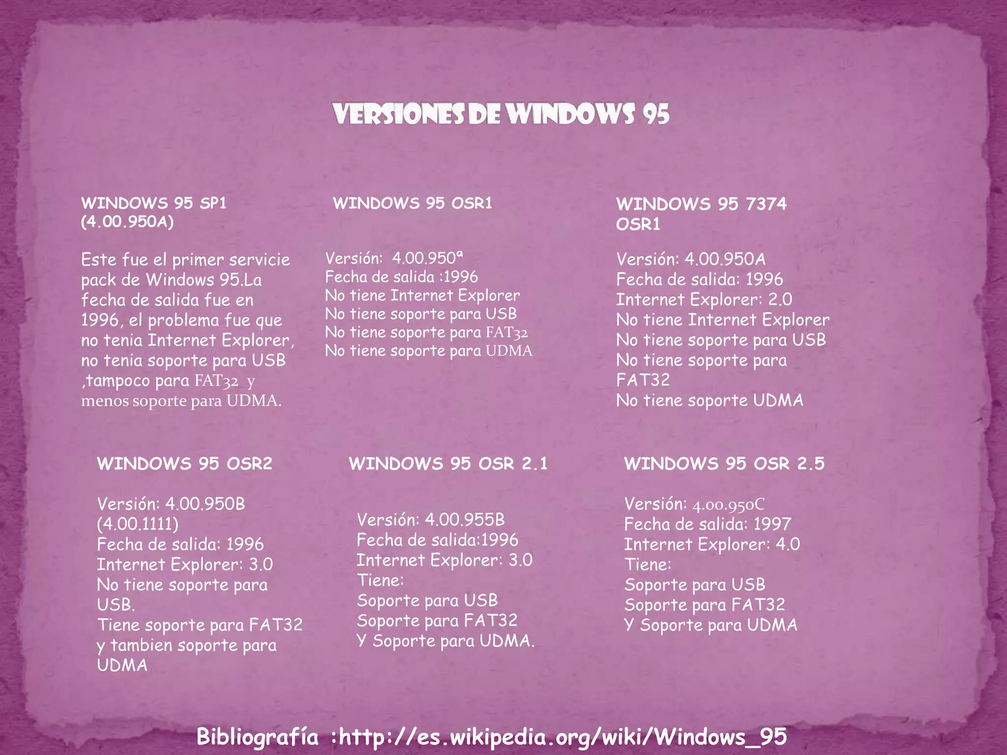 Versiones de Windows  95WINDOWS 95 SP1 (4.00.950A)   Este fue el primer servicie pack de Windows 95.La fecha de salida fue en 1996, el problema fue que no tenia Internet Explorer, no tenia soporte para USB ,tampoco para FAT32  y menos soporte para UDMA.WINDOWS 95 OSR1WINDOWS 95 7374 OSR1Versión:  4.00.950ªFecha de salida :1996No tiene Internet ExplorerNo tiene soporte para USBNo tiene soporte para FAT32No tiene soporte para UDMAVersión: 4.00.950AFecha de salida: 1996Internet Explorer: 2.0No tiene Internet ExplorerNo tiene soporte para USB No tiene soporte para  FAT32No tiene soporte UDMAWINDOWS 95 OSR2Versión: 4.00.950B (4.00.1111)Fecha de salida: 1996Internet Explorer: 3.0No tiene soporte para USB.Tiene soporte para FAT32y tambien soporte para UDMAWINDOWS 95 OSR 2.1WINDOWS 95 OSR 2.5Versión: 4.00.950C Fecha de salida: 1997Internet Explorer: 4.0Tiene:Soporte para USB Soporte para FAT32Y Soporte para UDMAVersión: 4.00.955B Fecha de salida:1996Internet Explorer: 3.0Tiene:Soporte para USBSoporte para FAT32Y Soporte para UDMA.Bibliografía :http://es.wikipedia.org/wiki/Windows_95