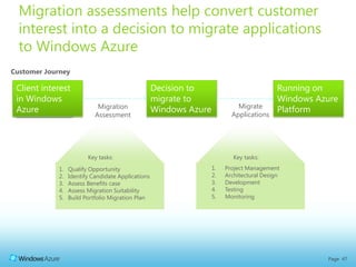 Pain Points<br />Windows Azure  Services<br />Target Scenarios<br />Windows Azure Solution Selling Framework: Data Center ...