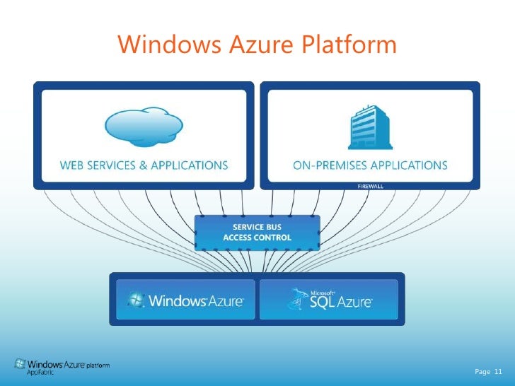 Microsoft Windows Azure Platfrom Appfabric Service Bus And Access C…