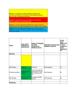 Mitigation is provided by underlying platform/infrastructure
and must be utilized by the customer's web application/service;
Requires calls to existing/provided APIs.

Mitigation is per-service and is not provided at a lower level;
Must be mitigated by the customer‟s code.

Mitigation is not yet implemented (planned for a future version of
Windows Azure) but will be transparent to the customer once complete.
Mitigation is not yet implemented (planned for a future version of
Windows Azure) and will require customer code to use Windows Azure
APIs once complete.




                                                                                           Is this
                                                                                           issue
                                            Nature of mitigation                           higher risk
                       Layer where
                                            provided             Application/Service-layer or more
Threat                 mitigation is
                                            (if specific to      mitigation required       complex in
                       implemented
                                            Windows Azure)                                 cloud
                                                                                           deploymen
                                                                                           ts?

Spoofing




ARP Flooding           Platform             VM Switch               None Required          No

                                            Top-of-rack switches
                       Infrastructure &     restrict which IP and
IP address spoofing                                                 None Required          No
                       Platform             MAC addresses VMs
                                            use

                                            Microsoft Live DNS
DNS spoofing           Infrastructure                               None Required          No
                                            Services


Tampering
 