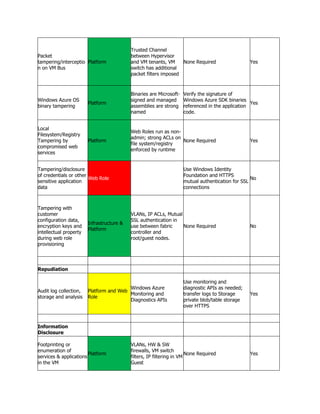 Trusted Channel
Packet                                     between Hypervisor
tampering/interceptio Platform             and VM tenants, VM     None Required                   Yes
n on VM Bus                                switch has additional
                                           packet filters imposed



                                           Binaries are Microsoft-   Verify the signature of
Windows Azure OS                           signed and managed        Windows Azure SDK binaries
                        Platform                                                                   Yes
binary tampering                           assemblies are strong     referenced in the application
                                           named                     code.


Local
                                           Web Roles run as non-
Filesystem/Registry
                                           admin; strong ACLs on
Tampering by            Platform                                 None Required                    Yes
                                           file system/registry
compromised web
                                           enforced by runtime
services


Tampering/disclosure                                                 Use Windows Identity
of credentials or other                                              Foundation and HTTPS
                        Web Role                                                                   No
sensitive application                                                mutual authentication for SSL
data                                                                 connections



Tampering with
customer                                   VLANs, IP ACLs, Mutual
configuration data,                        SSL authentication in
                        Infrastructure &
encryption keys and                        use between fabric     None Required                   No
                        Platform
intellectual property                      controller and
during web role                            root/guest nodes.
provisioning




Repudiation

                                                                     Use monitoring and
                                         Windows Azure               diagnostic APIs as needed;
Audit log collection,   Platform and Web
                                         Monitoring and              transfer logs to Storage     Yes
storage and analysis    Role
                                         Diagnostics APIs            private blob/table storage
                                                                     over HTTPS



Information
Disclosure

Footprinting or                            VLANs, HW & SW
enumeration of                             firewalls, VM switch
                        Platform                                       None Required              Yes
services & applications                    filters, IP filtering in VM
in the VM                                  Guest
 
