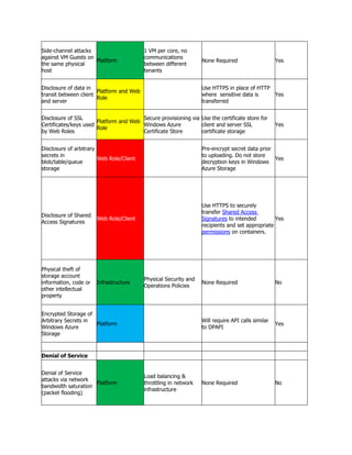 Side-channel attacks                      1 VM per core, no
against VM Guests on                      communications
                     Platform                                     None Required                    Yes
the same physical                         between different
host                                      tenants


Disclosure of data in                                             Use HTTPS in place of HTTP
                       Platform and Web
transit between client                                            where sensitive data is    Yes
                       Role
and server                                                        transferred


Disclosure of SSL                       Secure provisioning via Use the certificate store for
                       Platform and Web
Certificates/keys used                  Windows Azure           client and server SSL              Yes
                       Role
by Web Roles                            Certificate Store       certificate storage


Disclosure of arbitrary                                           Pre-encrypt secret data prior
secrets in                                                        to uploading. Do not store
                        Web Role/Client                                                         Yes
blob/table/queue                                                  decryption keys in Windows
storage                                                           Azure Storage




                                                                  Use HTTPS to securely
                                                                  transfer Shared Access
Disclosure of Shared
                       Web Role/Client                            Signatures to intended         Yes
Access Signatures
                                                                  recipients and set appropriate
                                                                  permissions on containers.




Physical theft of
storage account
                                          Physical Security and
information, code or   Infrastructure                             None Required                    No
                                          Operations Policies
other intellectual
property


Encrypted Storage of
Arbitrary Secrets in                                              Will require API calls similar
                     Platform                                                                      Yes
Windows Azure                                                     to DPAPI
Storage



Denial of Service


Denial of Service
                                          Load balancing &
attacks via network
                     Platform             throttling in network   None Required                    No
bandwidth saturation
                                          infrastructure
(packet flooding)
 