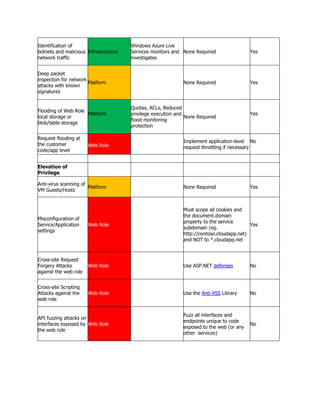 Identification of                      Windows Azure Live
botnets and malicious Infrastructure   Services monitors and None Required                Yes
network traffic                        investigates


Deep packet
inspection for network
                       Platform                              None Required                Yes
attacks with known
signatures


                                       Quotas, ACLs, Reduced
Flooding of Web Role
                     Platform          privilege execution and                            Yes
local storage or                                               None Required
                                       flood monitoring
blob/table storage
                                       protection

Request flooding at
                                                             Implement application-level No
the customer           Web Role                              request throttling if necessary
code/app level


Elevation of
Privilege

Anti-virus scanning of
                       Platform                              None Required                Yes
VM Guests/Hosts


                                                             Must scope all cookies and
                                                             the document.domain
Misconfiguration of
                                                             property to the service
Service/Application    Web Role                                                           Yes
                                                             subdomain (eg.
settings
                                                             http://contoso.cloudapp.net)
                                                             and NOT to *.cloudapp.net



Cross-site Request
Forgery Attacks        Web Role                              Use ASP.NET defenses         No
against the web role


Cross-site Scripting
Attacks against the    Web Role                              Use the Anti-XSS Library     No
web role


                                                             Fuzz all interfaces and
API fuzzing attacks on
                                                             endpoints unique to code
interfaces exposed by Web Role                                                            No
                                                             exposed to the web (or any
the web role
                                                             other services)
 