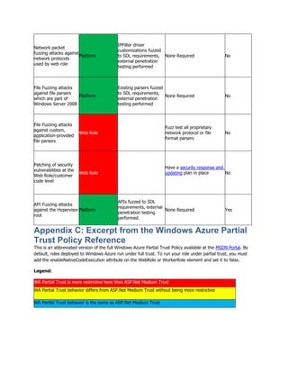 IPFilter driver
Network packet
                                           customizations fuzzed
fuzzing attacks against
                        Platform           to SDL requirements, None Required                     No
network protocols
                                           external penetration
used by web role
                                           testing performed



File Fuzzing attacks                       Existing parsers fuzzed
against file parsers                       to SDL requirements,
                     Platform                                      None Required                  No
which are part of                          external penetration
Windows Server 2008                        testing performed



File Fuzzing attacks
                                                                   Fuzz test all proprietary
against custom,
                         Web Role                                  network protocol or file       No
application-provided
                                                                   format parsers
file parsers




Patching of security
                                                                   Have a security response and
vulnerabilities at the
                         Web Role                                  updating plan in place       No
Web Role/customer
code level



                                           APIs fuzzed to SDL
API Fuzzing attacks
                                           requirements, external
against the Hypervisor Platform                                   None Required                   Yes
                                           penetration testing
root
                                           performed


Appendix C: Excerpt from the Windows Azure Partial
Trust Policy Reference
This is an abbreviated version of the full Windows Azure Partial Trust Policy available at the MSDN Portal. By
default, roles deployed to Windows Azure run under full trust. To run your role under partial trust, you must
add the enableNativeCodeExecution attribute on the WebRole or WorkerRole element and set it to false.

Legend:

WA Partial Trust is more restrictive here than ASP.Net Medium Trust
WA Partial Trust behavior differs from ASP.Net Medium Trust without being more restrictive

WA Partial Trust behavior is the same as ASP.Net Medium Trust
 