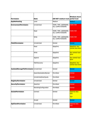 Windows Azure
Permission                     State                     ASP.NET medium trust partial trust
AspNetHosting                  Level                     Medium              Medium

EnvironmentPermission          Unrestricted              TEMP; TMP; USERNAME; TEMP;TMP
                                                         OS; COMPUTERNAME

                               Read                      TEMP; TMP; USERNAME; TEMP;TMP
                                                         OS; COMPUTERNAME

                               Write                     TEMP; TMP; USERNAME; TEMP;TMP
                                                         OS; COMPUTERNAME

FileIOPermission               Unrestricted              Denied              Denied

                               Read                      $AppDir$            $AppDir$; Any
                                                                             named local store

                               Write                     $AppDir$            Any named local
                                                                             store

                               Append                    $AppDir$            Any named local
                                                                             store

                               PathDiscovery             $AppDir$            $AppDir$; Any
                                                                             named local store

IsolatedStorageFilePermission Unrestricted               Denied              Denied

                               AssemblyIsolationByUser   Permitted           Denied

                               UnrestrictedUserQuota     Permitted           Denied

RegistryPermission             Unrestricted              Denied              Denied

SecurityPermission             Assertion                 Permitted           Denied

                               RemotingConfiguration     Permitted           Denied

SocketPermission               Connect                   Denied              External sites
                                                                             only

                                                                             TCP

                               Accept                    Denied              Denied

SqlClientPermission            Unrestricted              Permitted           External sites
                                                                             only
 