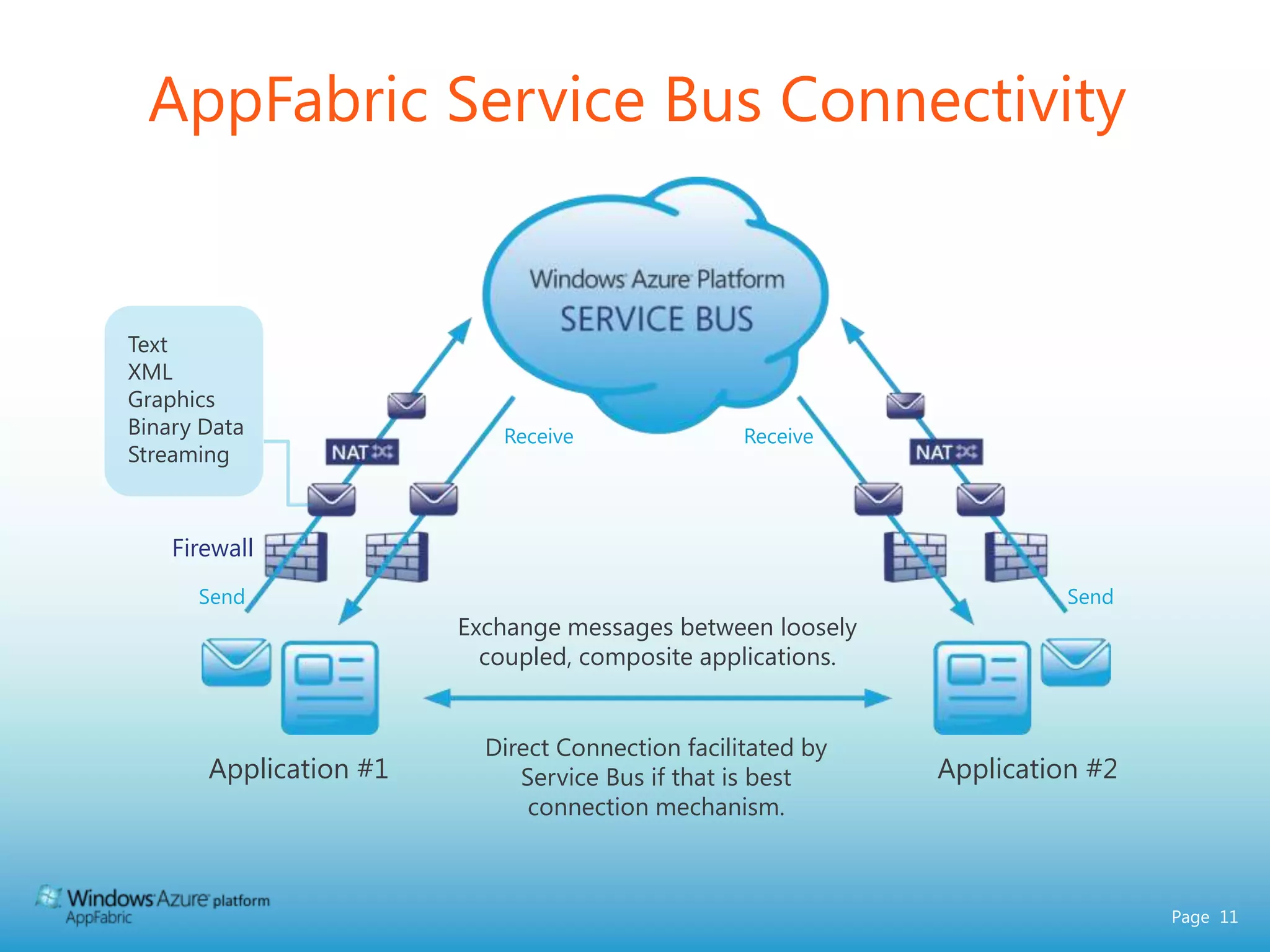 Build distributed apps for your business or to collaborate with partnersAcross boundariesNavigate network and security boundaries, securely and simply